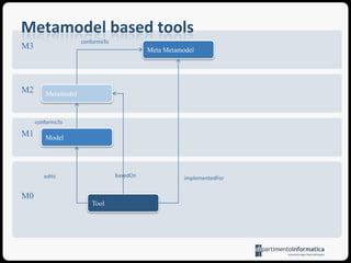 SummaryIntroductionEvolution in the Large: MetamodelEvolutionProblem-based adaptationSolution-based adaptationMetamodel change classificationTransformationaladaptationofmodelsEvolution in the Small: Application Model EvolutionData migrationAdaptation of specific assetsConclusions and future work