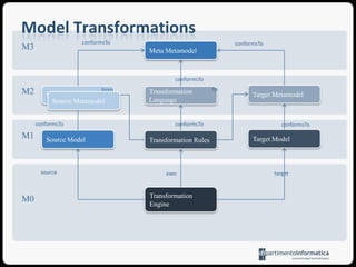 P3M3Model TransformationsconformsToconformsToMeta MetamodelconformsToM2tofromTarget MetamodelSource MetamodelTransformationLanguageconformsToconformsToconformsToM1Target ModelSource ModelTransformationRulessourcetargetexecTransformationEngineM0