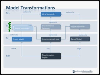 MetamodelModel transformations map problems to solutionsdomainP1