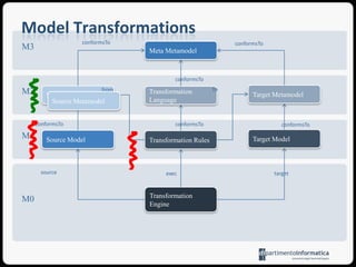 P3Model transformations map problems to solutionsS1domainP1