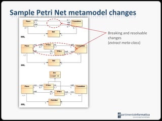 Metamodel evolutionSometimes metamodels must be adapted, extended or amended to better capture the problems