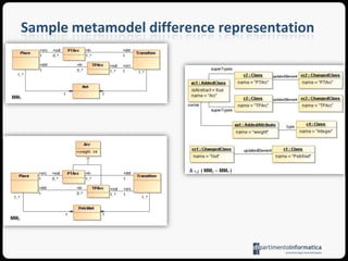 P3M3Model TransformationsconformsToconformsToMeta MetamodelconformsToM2tofromTarget MetamodelSource MetamodelTransformationLanguageconformsToconformsToconformsToM1Target ModelSource ModelTransformationRulessourcetargetexecTransformationEngineM0