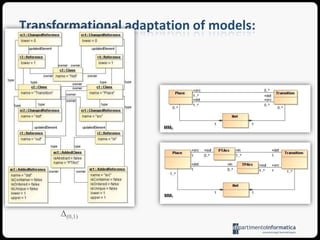 Model TransformationsconformsToconformsToM3Meta MetamodelconformsToM2tofromTarget MetamodelSource MetamodelTransformationLanguageSource MetamodelconformsToconformsToconformsToM1Target ModelSource ModelTransformationRulessourcetargetexecTransformationEngineM0