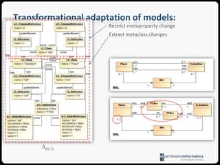 Model TransformationsconformsToconformsToM3Meta MetamodelconformsToM2tofromTarget MetamodelSource MetamodelTransformationLanguageSource MetamodelconformsToconformsToconformsToM1Target ModelSource ModelTransformationRulessourcetargetexecTransformationEngineM0