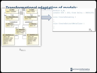 Model TransformationsconformsToconformsToM3Meta MetamodelconformsToM2tofromTarget MetamodelSource MetamodelTransformationLanguageSource MetamodelconformsToconformsToconformsToM1Target ModelSource ModelTransformationRulessourcetargetexecTransformationEngineM0