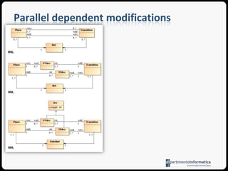 Sample Petri Net metamodel changesweight=?weight=?pt1tp1pt1tp1p1p2p1p2pt2tp2pt2tp2weight=?weight=?Breaking and unresolvablechange(Addobligatorymetaproperty)
