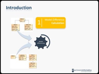 IntroductionThe problem of model differencing can be decomposed in two subsequent phases12CalculationRepresentation