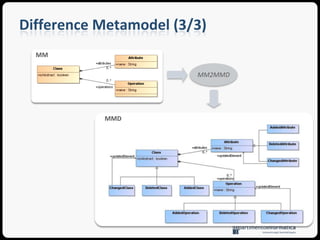 Difference Metamodel (1/3)Given two models M1 and M2 conforming to a metamodelMM, their difference (M2 – M1) conforms to a metamodelMMD that is derived from MMThe approach permits the representation of the following modificationsadditions: new elements are added to the final model deletions: some of the existing elements are deletedchanges: a new version of the model can consist of some updates of already existing elements