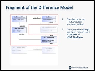 Sample UML modelswVersion 1The  HTMLList  class became subclassof  HTMLDocElemVersion 2
