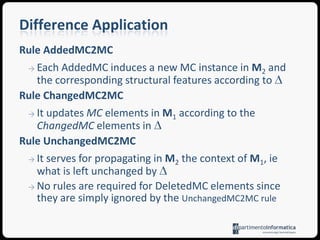 Difference ApplicationLet   (M2 – M1) =   be a difference model, then patch(M) equalsM2   if  M = M1 (reconstructive)M   if  M  M1 =  (idempotent)patch(M  M1)  (M/M1)   if  M  M1   (transformative)where patch(M) = patch(, M) and