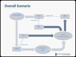 reconstructive    transformativeDifference ApplicationThe difference application patch is obtained by an automated higher-order transformation written in ATLFor each “base” metaclass MC in MMD, the following transformation rules are generated:AddedMC2MCChangedMC2MC UnchangedMC2MCMMD2ATLHOTpatchtransformationMMD