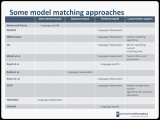 They drastically reduce the search spaceConsDevelopers need to specify the complete matching algorithm manually or programmatically, which can be a particularly challenging taskCustom Language-Specific Matching AlgorithmsTo ease the development of custom matching algorithms, approaches such as EMF Compare and the Epsilon Comparison Language (ECL) can be combinedThey provide infrastructure whichcan automate the trivial parts of the comparison processenables developers to concentrate on the comparison logic onlyEven with such tool support, the effort required to implement a custom matching algorithm is still considerable