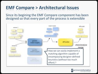EMF Compare > Architectural IssuesSince its begining the EMF Compare component has been designed so that every part of the process is extensible