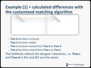 Example (1)The rule specifies that for two Tree nodes (l and r) to match, they should have the same labelSample Treemetamodelrule Tree2Treematch l : T1!Treewith r : T2!Tree{compare : l.label = r.label}Sample ECL specification
