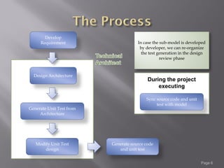 Develop
     Requirement                      In case the sub-model is developed
                                       by developer, we can re-organize
                                        the test generation in the design
                                                  review phase


  Design Architecture
                                           During the project
                                               executing

                                          Sync source code and unit
                                               test with model
Generate Unit Test from
     Architecture




   Modify Unit Test       Generate source code
       design                and unit test


                                                                      Page 6
 
