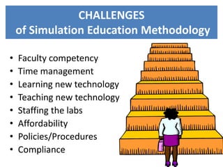 RESEARCH RESULTSThe  results of a mixed-methods study integrating the use of simulations in a nursing theory course in order to assess students' perceptions of self-efficacy for nursing practice are presentedNursing students were exposed to a combination of lecture and simulationThis study provides data to suggest:Students' self-confidence for nursing practice may be increased through the use of simulation as a method of teaching and learning.