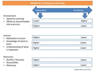 Model for Continuous Learning

                               Exploratory                 Facilitated

Environment
• Speed to Learning
• Ability to accommodate     Lower                                   Higher
   trial and error
                             Higher                                  Lower



Learner
• Motivation to Learn        Higher                                  Lower
• Knowledge of what to
                             Higher                                  Lower
   learn
• Understanding of what      Higher                                  Lower
   is important


Resources
• Quality / Accuracy         Higher                                  Lower
• Accessibility
• Relevancy                  Higher                                  Lower
                                                            Adapted Martyn Lewis 2012
 