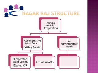 Mumbai
                           Municipal
                          Corporation



        Administrative                       24
         Ward Comm.                     Administrative
        (Vibhag Samiti)                    Wards



 Corporator
Ward Comm.        Around 40 ASRs
Elected ASR
 