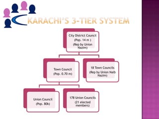 City District Council
                              (Pop. 14 m )
                             (Rep by Union
                                 Nazim)




                                          18 Town Councils
                Town Council
                                         (Rep by Union Naib
                (Pop. 0.70 m)
                                               Nazim)




                           178 Union Councils
Union Council
                              (21 elected
 (Pop. 80k)
                               members)
 