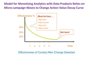 Model for Monetizing Analytics with Data Products Relies on
Micro-campaign Waves to Change Action Value Decay Curve
Effectiveness %

Must be here …
• Right offer
• Right channel
• Right skill

80%

• Right content

Not here!

50%

20%

1

2

3

4

5

Time

Effectiveness of Contact After Change Detected
© 2010 AT&T Intellectual Property. All rights reserved. AT&T, the AT&Tlogo and all other AT&T marks contained herein are trademarks of
AT&TIntellectual Property and/or AT&T affiliated companies. All other markscontained herein are the property of their respective owners.

 