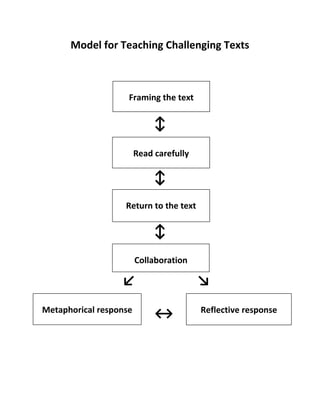 Model for Teaching Challenging Texts
↕
↕
↕
↙ ↘
Framing the text
Read carefully
Return to the text
Collaboration
Metaphorical response Reflective response
↔
 