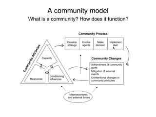 A community model   What is a community? How does it function?  Achievement of community goals Mitigation of external events Unintentional changes in community attributes Macroeconomic  and external forces Develop strategy Involve agents Make decision Implement plan Community Process Community Changes ,[object Object],Conditioning  Influences   Capacity Community Attributes 