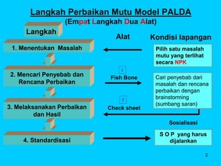 2
Langkah Perbaikan Mutu Model PALDA
(Empat Langkah Dua Alat)
1. Menentukan Masalah
2. Mencari Penyebab dan
Rencana Perbai...