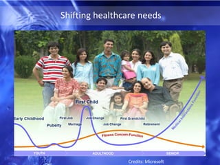 Shifting healthcare needs
Credits: Microsoft
 
