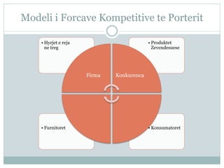 Modeli i Forcave Kompetitive te Porterit

    • Hyrjet e reja                        • Produktet
      ne treg                                Zevendesuese




                      Firma   Konkurenca




    • Furnitoret                           • Konsumatoret
 