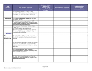 Page 3 of 8
Source : www.knowledgeleader.com
Best
Practice
Framework
Best Practice Features
Evidence of this
feature in
internal audit
(L : Low, M : Medium,
H : High)
Description of evidence
Opportunity for
improvement
recommendations
2.7 Succession planning is in place to allow
continuity in IA management and the audit process.
It is aligned with career development programs.
Quantitative 2.8 Training time averages between 60-100 hours
per person per year
2.9 Cost of IA department per auditor in USD:
- between X and Y (Benchmarks for this information
can be obtained from annual GAIN surveys available
from the Institute of Internal Auditors)
2.10 Headcount of auditors per 1000 employees :
- Close to 5
2.11 Group revenue per auditor in USD :
(Benchmarks for this information can be obtained
from annual GAIN surveys available from the
Institute of Internal Auditors)
3. PROCESS
Risk
assessment
and planning
3.1 A straightforward, “top-down” business risk
identification and assessment process drives audit
planning.
3.2 The company risk profile is formally and regularly
reviewed to ensure it reflects development in the
business risk environment and is linked to a rolling
audit plan.
3.3 A common language exists across the
organization to ensure consistent approach of risks
at all level in the organization.
3.4 Major stakeholders (Management, External
Auditors, and Audit Committee) are involved in risk
assessment and planning.
 