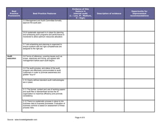 Page 4 of 8
Source : www.knowledgeleader.com
Best
Practice
Framework
Best Practice Features
Evidence of this
feature in
internal audit
(L : Low, M : Medium,
H : High)
Description of evidence
Opportunity for
improvement
recommendations
3.5 Management and Audit Committee formally
approve the audit plan.
3.6 A systematic approach is in place for planning
and scheduling work programs and performance is
monitored to allow optimum resources allocation.
3.7 Job scheduling and planning is organized to
ensure auditors with the right competencies are
assigned to the right job.
Audit
execution
3.8 Terms of reference, covering issues such as
scope, objectives and timing, are agreed with
management before each audit begins.
3.9 The audit process, and status of the audit
program are effectively communicated to audit
customers in order to promote awareness and
greater "buy-in"
3.10 Clearly defined standard audit methodologies
are in place.
3.11 The format, content and use of working papers
and audit files is standardized across the IA
organization to maximize efficiency and promote
consistency.
3.12 There is a systematic process in place to link
business risks to business processes. Evaluation of
business controls is based on assessment of these
process risks.
 