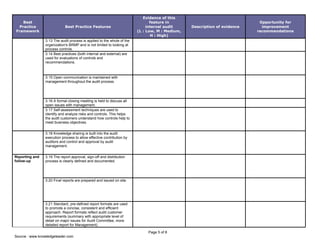 Page 5 of 8
Source : www.knowledgeleader.com
Best
Practice
Framework
Best Practice Features
Evidence of this
feature in
internal audit
(L : Low, M : Medium,
H : High)
Description of evidence
Opportunity for
improvement
recommendations
3.13 The audit process is applied to the whole of the
organization's BRMP and is not limited to looking at
process controls.
3.14 Best practices (both internal and external) are
used for evaluations of controls and
recommendations.
3.15 Open communication is maintained with
management throughout the audit process.
3.16 A formal closing meeting is held to discuss all
open issues with management.
3.17 Self-assessment techniques are used to
identify and analyze risks and controls. This helps
the audit customers understand how controls help to
meet business objectives.
3.18 Knowledge sharing is built into the audit
execution process to allow effective contribution by
auditors and control and approval by audit
management.
Reporting and
follow-up
3.19 The report approval, sign-off and distribution
process is clearly defined and documented.
3.20 Final reports are prepared and issued on site.
3.21 Standard, pre-defined report formats are used
to promote a concise, consistent and efficient
approach. Report formats reflect audit customer
requirements (summary with appropriate level of
detail on major issues for Audit Committee, more
detailed report for Management).
 