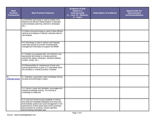 Page 7 of 8
Source : www.knowledgeleader.com
Best
Practice
Framework
Best Practice Features
Evidence of this
feature in
internal audit
(L : Low, M : Medium,
H : High)
Description of evidence
Opportunity for
improvement
recommendations
4.4 Workflow technology is used to enable more
effective and efficient implementation of standard
audit processes (planning, electronic workpaper,
etc.)
4.5 Data-mining technology is used to allow efficient
retrieval and analysis of relevant corporate data for
risk analysis.
4.6 Technology is used to capture and integrate
audit data sources to provide comprehensive
management information to support the BRMP.
4.7 Auditors are equipped with, and trained to use,
appropriate technology to increase personal
productivity (laptop computers, standard software,
modem, printer, etc.).
4.8 Responsibility for maintenance of tools (and
license agreements) is given to IT specialists within
the company or outside providers if needed.
5.
KNOWLEDGE
5.1 Standard, organization-wide knowledge sharing
process and technology in place.
5.2 Culture in place that facilitates, encourages and
rewards knowledge sharing. The sharing of
knowledge is measured.
5.3 Local and remote access available to internal
and external knowledge databases and resources
that facilitate auditors and audit management in the
performance of their duties (best control practices,
best practices for auditing, industry specifics,
benchmarking information etc).
 