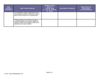 Page 8 of 8
Source : www.knowledgeleader.com
Best
Practice
Framework
Best Practice Features
Evidence of this
feature in
internal audit
(L : Low, M : Medium,
H : High)
Description of evidence
Opportunity for
improvement
recommendations
5.4 A knowledge manager is appointed to ensure
responsibilities are clear and define the process in
place to allow contribution in an organized way.
5.5 Responsibilities for controlling the quality of
content/knowledge (ensure regular updates and
upgrades, additions and consistency within the IA
organization) are clearly identified.
 