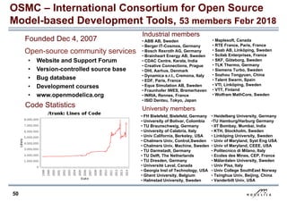 50
Industrial members
• ABB AB, Sweden
• Berger IT-Cosmos, Germany
• Bosch Rexroth AG, Germany
• Brainheart Energy AB, Sweden
• CDAC Centre, Kerala, India
• Creative Connections, Prague
• DHI, Aarhus, Denmark
• Dynamica s.r.l., Cremona, Italy
• EDF, Paris, France
• Equa Simulation AB, Sweden
• Fraunhofer IWES, Bremerhaven
• INRIA, Rennes, France
• ISID Dentsu, Tokyo, Japan
Open-source community services
• Website and Support Forum
• Version-controlled source base
• Bug database
• Development courses
• www.openmodelica.org
Code Statistics
• FH Bielefeld, Bielefeld, Germany
• University of Bolivar, Colombia
• TU Braunschweig, Germany
• University of Calabria, Italy
• Univ California, Berkeley, USA
• Chalmers Univ, Control,Sweden
• Chalmers Univ, Machine, Sweden
• TU Darmstadt, Germany
• TU Delft, The Netherlands
• TU Dresden, Germany
• Université Laval, Canada
• Georgia Inst of Technology, USA
• Ghent University, Belgium
• Halmstad University, Sweden
University members
OSMC – International Consortium for Open Source
Model-based Development Tools, 53 members Febr 2018
Founded Dec 4, 2007 • Maplesoft, Canada
• RTE France, Paris, France
• Saab AB, Linköping, Sweden
• Scilab Enterprises, France
• SKF, Göteborg, Sweden
• TLK Thermo, Germany
• Siemens Turbo, Sweden
• Sozhou Tongyuan, China
• Talent Swarm, Spain
• VTI, Linköping, Sweden
• VTT, Finland
• Wolfram MathCore, Sweden
• Heidelberg University, Germany
•TU Hamburg/Harburg Germany
• IIT Bombay, Mumbai, India
• KTH, Stockholm, Sweden
• Linköping University, Sweden
• Univ of Maryland, Syst Eng USA
• Univ of Maryland, CEEE, USA
• Politecnico di Milano, Italy
• Ecoles des Mines, CEP, France
• Mälardalen University, Sweden
• Univ Pisa, Italy
• Univ College SouthEast Norway
• Tsinghua Univ, Beijing, China
• Vanderbilt Univ, USA
 