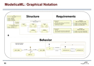93
ModelicaML: Graphical Notation
a
Structure
Behavior
Requirements
 