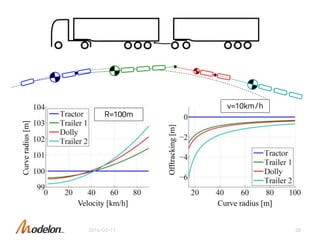 Vectorized single-track model in Modelica for articulated vehicles | PPTX