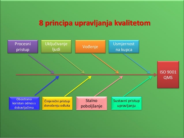 Upravljanje kvalitetom