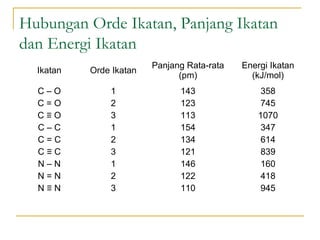 Tabel Ikatan Rata Rata Model ikatan kimia | PPT
