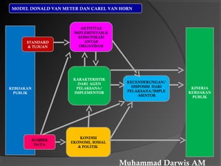 KEBIJAKAN
PUBLIK
STANDARD
& TUJUAN
AKTIVITAS
IMPLEMENTASI &
KOMUNIKASI
ANTAR
ORGANISASI
KARAKTERISTIK
DARI AGEN
PELAKSANA/
IMPLEMENTOR
KONDISI
EKONOMI, SOSIAL
& POLITIK
SUMBER
DAYA
KECENDERUNGAN/
DISPOSISI DARI
PELAKSANA/IMPLE
-MENTOR
KINERJA
KEBIJAKAN
PUBLIK
MODEL DONALD VAN METER DAN CAREL VAN HORN
 