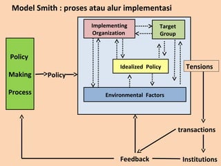 Model Smith : proses atau alur implementasi
Policy
Making
Process
Implementing
Organization
Target
Group
Idealized Policy
Environmental Factors
Tensions
transactions
InstitutionsFeedback
Policy
 