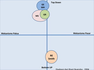 GE
MH
MS
GR
RE
Smith
Top Down
Mekanisme PasarMekanisme Paksa
Bottom UP
 
