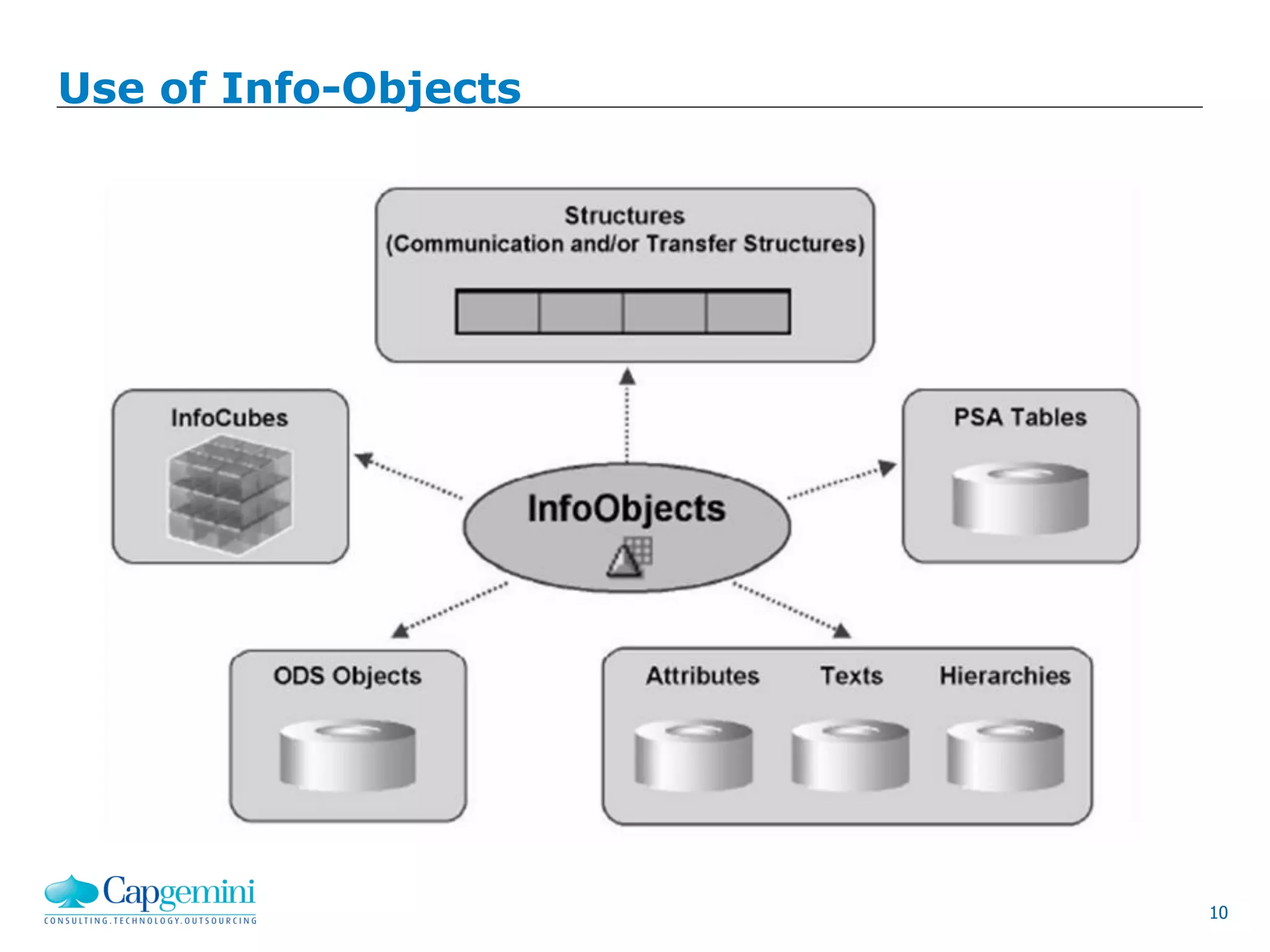 10
Use of Info-Objects
 