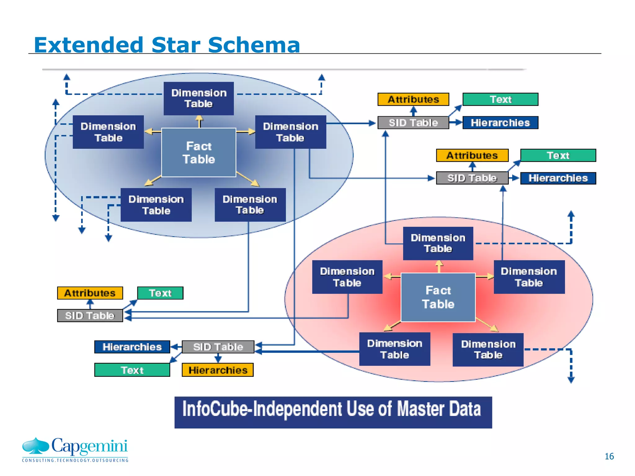16
Extended Star Schema
 