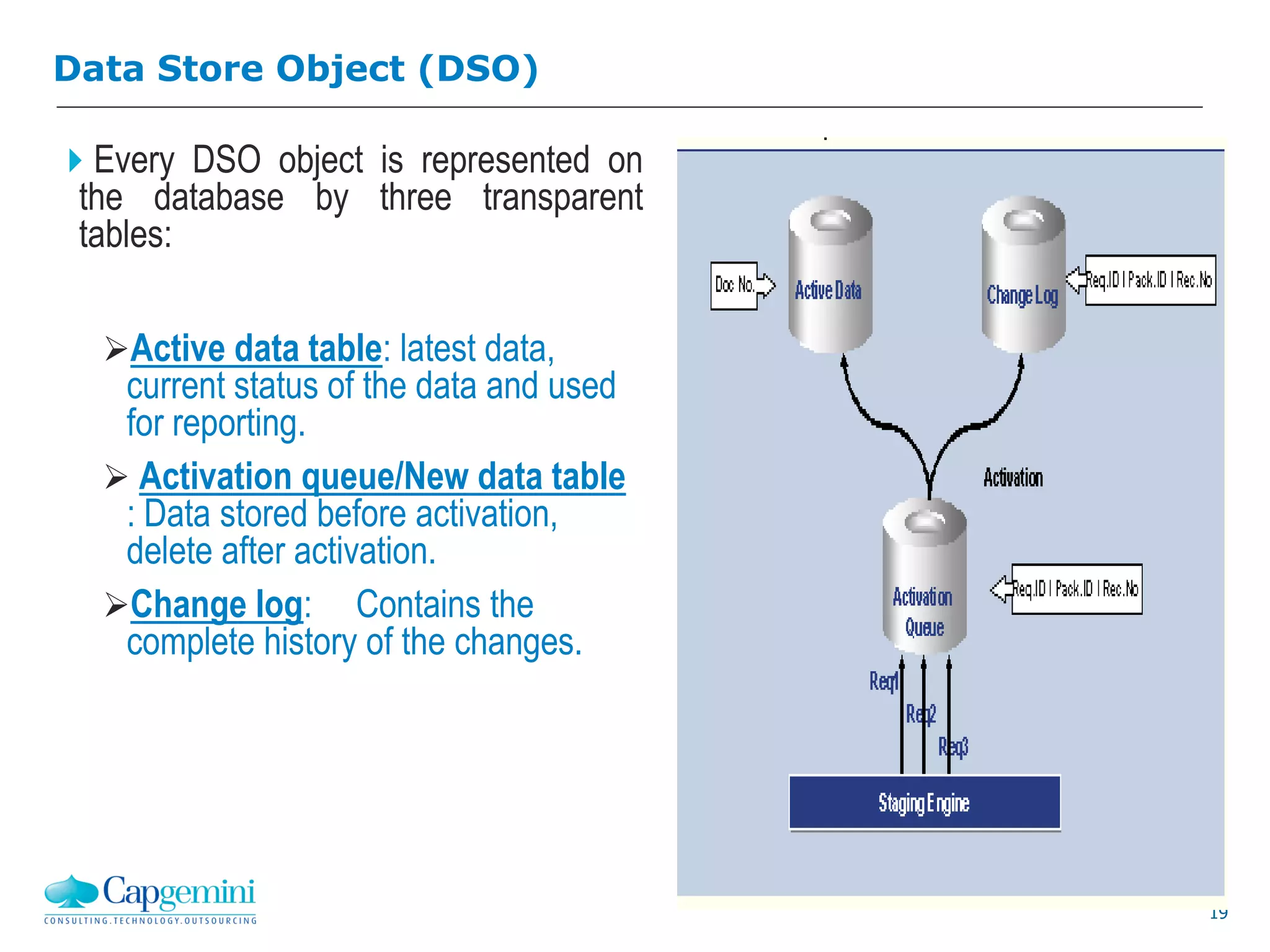 19
Data Store Object (DSO)
Every DSO object is represented on
the database by three transparent
tables:
Active data table: latest data,
current status of the data and used
for reporting.
 Activation queue/New data table
: Data stored before activation,
delete after activation.
Change log: Contains the
complete history of the changes.
 