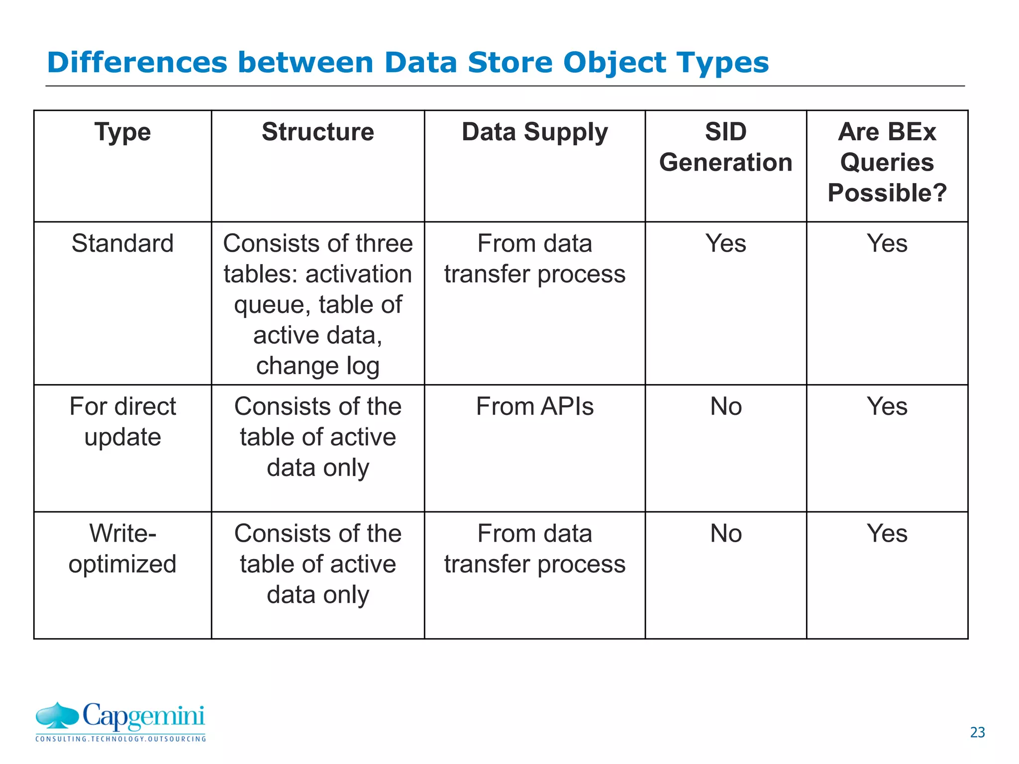 23
Differences between Data Store Object Types
Type Structure Data Supply SID
Generation
Are BEx
Queries
Possible?
Standard Consists of three
tables: activation
queue, table of
active data,
change log
From data
transfer process
Yes Yes
For direct
update
Consists of the
table of active
data only
From APIs No Yes
Write-
optimized
Consists of the
table of active
data only
From data
transfer process
No Yes
 