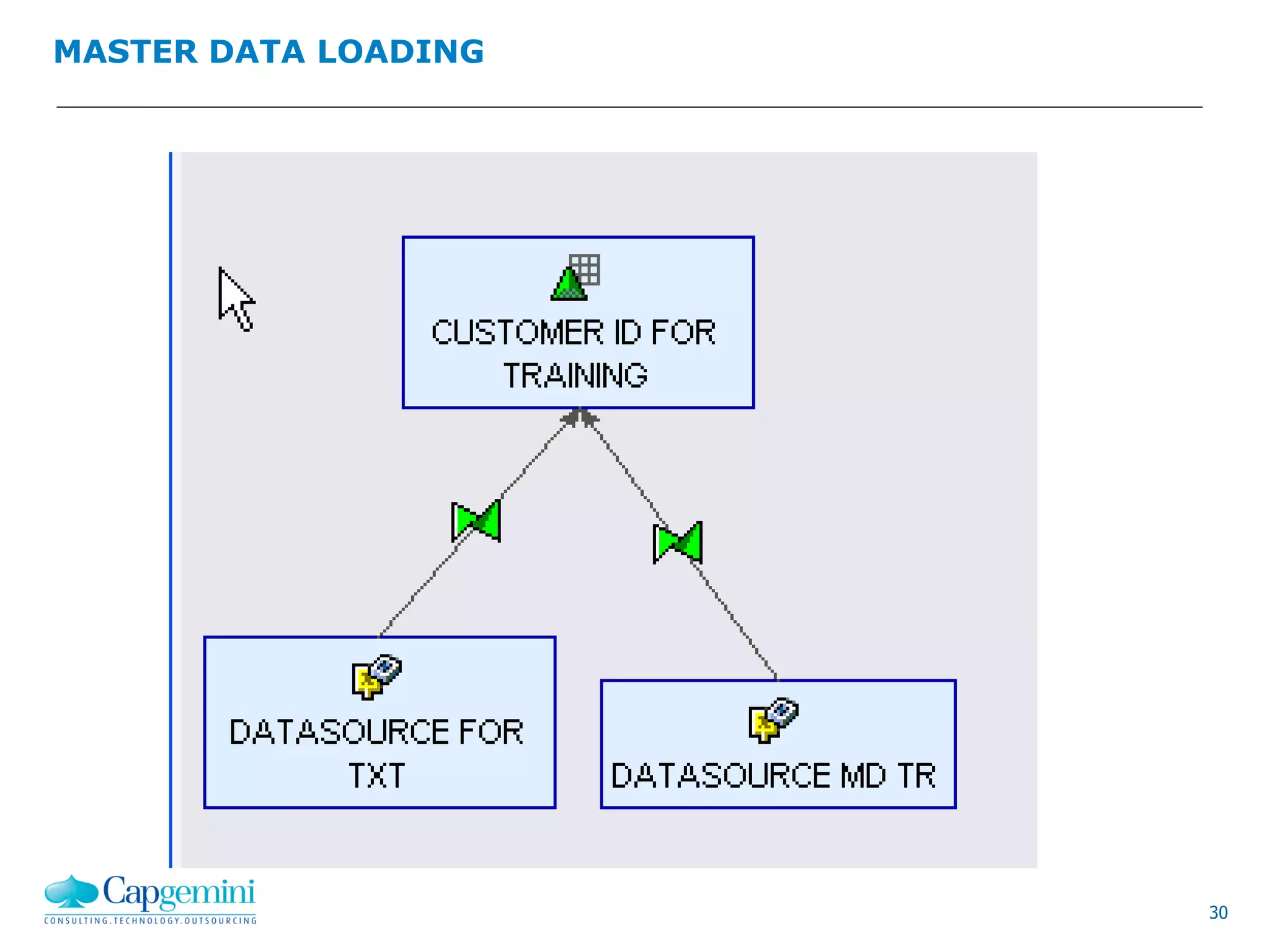 30
MASTER DATA LOADING
 