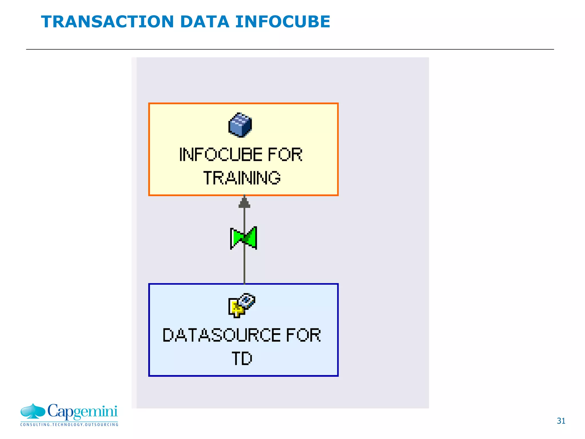 31
TRANSACTION DATA INFOCUBE
 