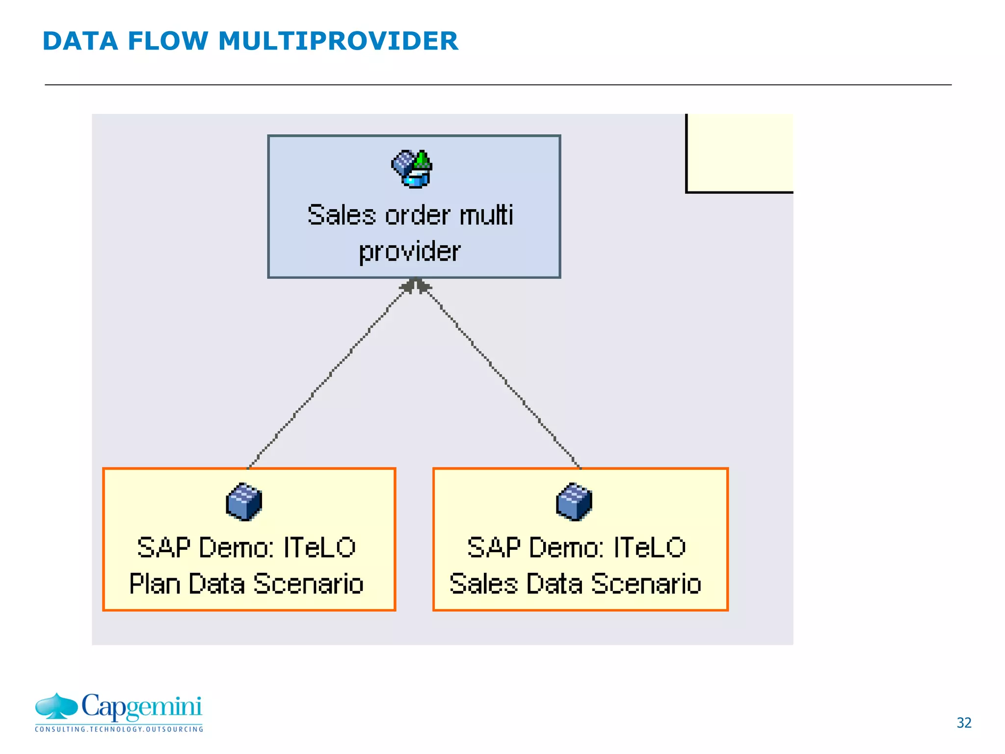 32
DATA FLOW MULTIPROVIDER
 