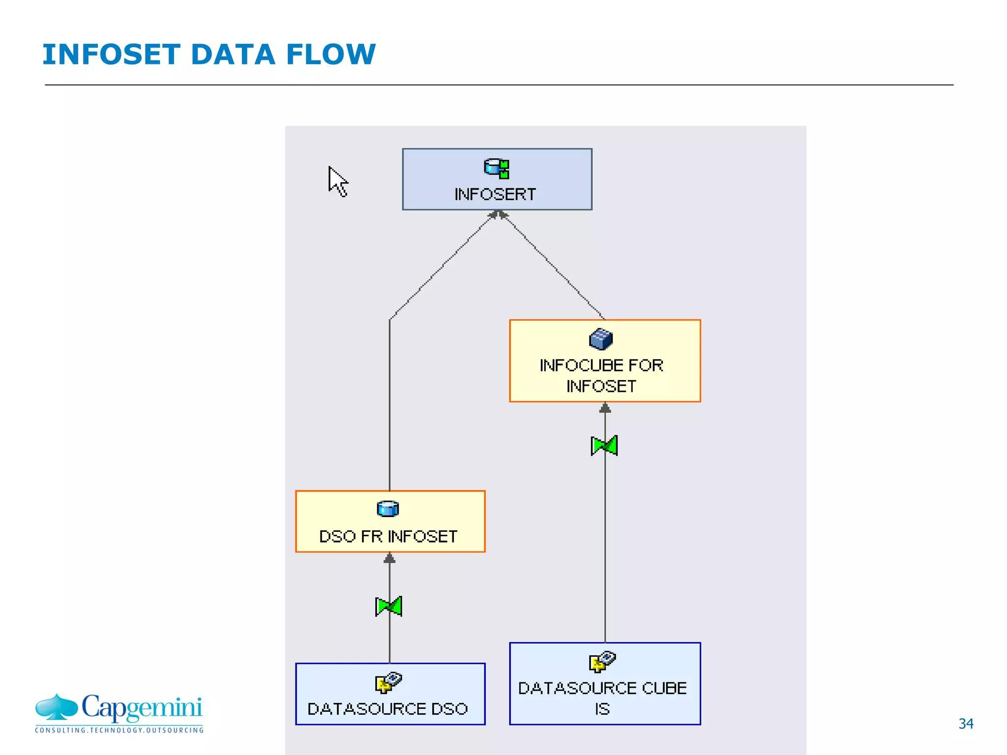 34
INFOSET DATA FLOW
 
